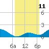 Little Duck Key Channel tide chart for Saturday, October 11, 2025