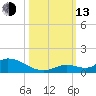 Little Duck Key Channel tide chart for Monday, October 13, 2025