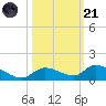 Little Duck Key Channel tide chart for Tuesday, October 21, 2025