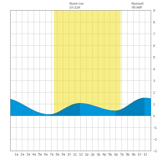 Little Duck Key Channel tide chart for Friday, October 24, 2025