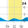 Little Duck Key Channel tide chart for Friday, October 24, 2025