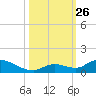 Little Duck Key Channel tide chart for Sunday, October 26, 2025