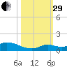 Little Duck Key Channel tide chart for Wednesday, October 29, 2025