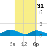 Little Duck Key Channel tide chart for Friday, October 31, 2025