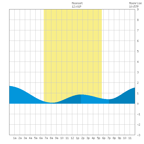 Little Duck Key Channel tide chart for Monday, November 10, 2025