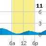 Little Duck Key Channel tide chart for Tuesday, November 11, 2025