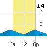 Little Duck Key Channel tide chart for Friday, November 14, 2025
