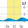Little Duck Key Channel tide chart for Monday, November 17, 2025