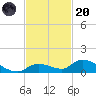 Little Duck Key Channel tide chart for Thursday, November 20, 2025