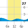 Little Duck Key Channel tide chart for Thursday, November 27, 2025