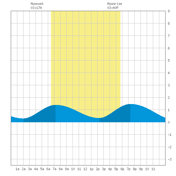 Little Duck Key Channel tide chart for Sunday, November 2, 2025