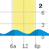 Little Duck Key Channel tide chart for Sunday, November 2, 2025