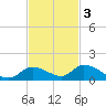 Little Duck Key Channel tide chart for Monday, November 3, 2025