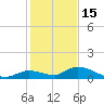 Little Duck Key Channel tide chart for Monday, December 15, 2025