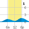 Little Duck Key Channel tide chart for Monday, December 1, 2025