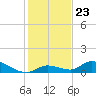 Little Duck Key Channel tide chart for Tuesday, December 23, 2025