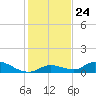 Little Duck Key Channel tide chart for Wednesday, December 24, 2025