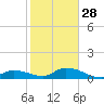 Little Duck Key Channel tide chart for Sunday, December 28, 2025