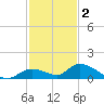 Little Duck Key Channel tide chart for Tuesday, December 2, 2025