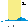 Little Duck Key Channel tide chart for Wednesday, December 31, 2025
