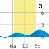 Little Duck Key Channel tide chart for Wednesday, December 3, 2025