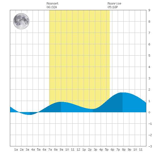 Little Duck Key Channel tide chart for Thursday, December 4, 2025