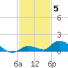 Little Duck Key Channel tide chart for Friday, December 5, 2025