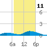 Little Duck Key Channel tide chart for Sunday, January 11, 2026