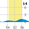 Little Duck Key Channel tide chart for Wednesday, January 14, 2026