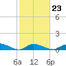 Little Duck Key Channel tide chart for Friday, January 23, 2026