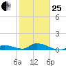 Little Duck Key Channel tide chart for Sunday, January 25, 2026