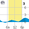 Little Duck Key Channel tide chart for Saturday, January 3, 2026