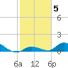Little Duck Key Channel tide chart for Monday, January 5, 2026