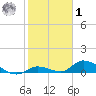 Little Duck Key Channel tide chart for Sunday, February 1, 2026