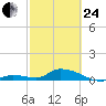 Little Duck Key Channel tide chart for Tuesday, February 24, 2026