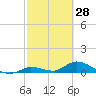 Little Duck Key Channel tide chart for Saturday, February 28, 2026