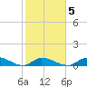 Little Duck Key Channel tide chart for Thursday, February 5, 2026