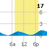 Little Duck Key Channel tide chart for Tuesday, March 17, 2026