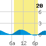 Little Duck Key Channel tide chart for Friday, March 20, 2026