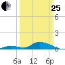 Little Duck Key Channel tide chart for Wednesday, March 25, 2026