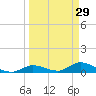 Little Duck Key Channel tide chart for Sunday, March 29, 2026