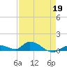 Little Duck Key Channel tide chart for Sunday, April 19, 2026