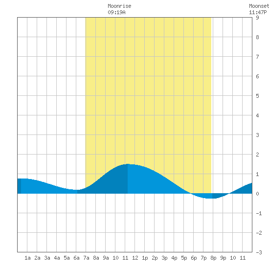 Little Duck Key Channel tide chart for Monday, April 20, 2026