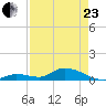 Little Duck Key Channel tide chart for Thursday, April 23, 2026