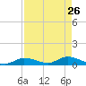 Little Duck Key Channel tide chart for Sunday, April 26, 2026