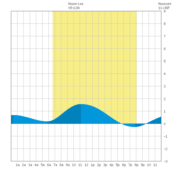 Little Duck Key Channel tide chart for Tuesday, May 19, 2026