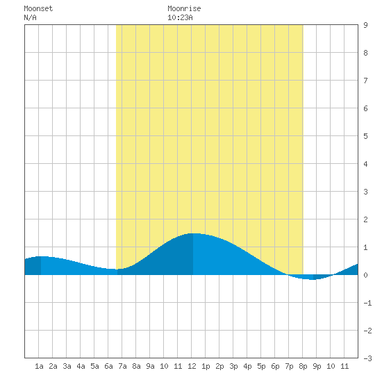 Little Duck Key Channel tide chart for Wednesday, May 20, 2026