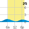 Little Duck Key Channel tide chart for Monday, May 25, 2026