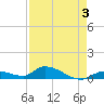 Little Duck Key Channel tide chart for Sunday, May 3, 2026