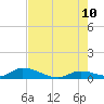 Little Duck Key Channel tide chart for Wednesday, June 10, 2026